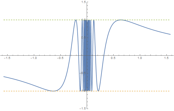 Wykres funkcji f(x) = sin(1/x)